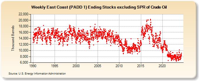 Weekly East Coast (PADD 1) Ending Stocks excluding SPR of Crude Oil (Thousand Barrels)