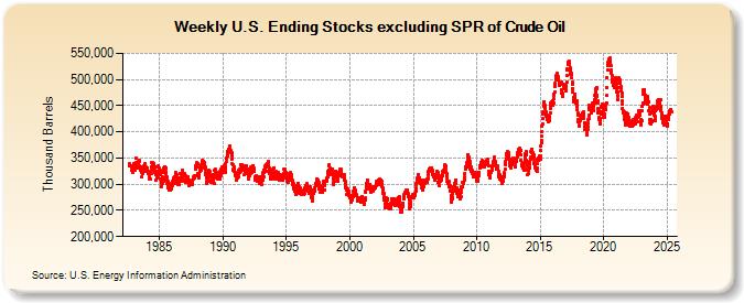 Weekly U.S. Ending Stocks excluding SPR of Crude Oil (Thousand Barrels)