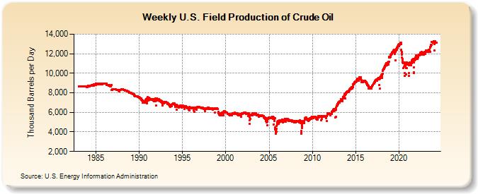 Weekly U.S. Field Production of Crude Oil (Thousand Barrels per Day)