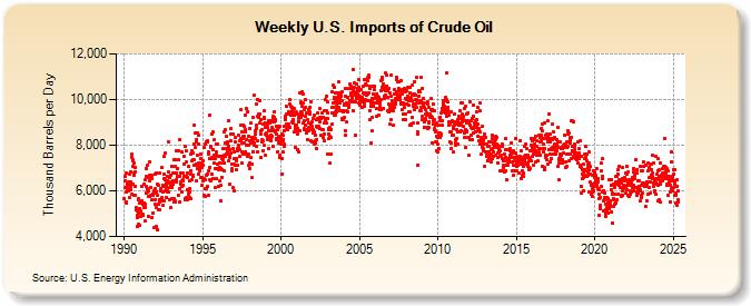 Weekly U.S. Imports of Crude Oil (Thousand Barrels per Day)