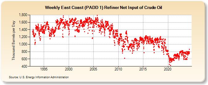 Weekly East Coast (PADD 1) Refiner Net Input of Crude Oil (Thousand Barrels per Day)