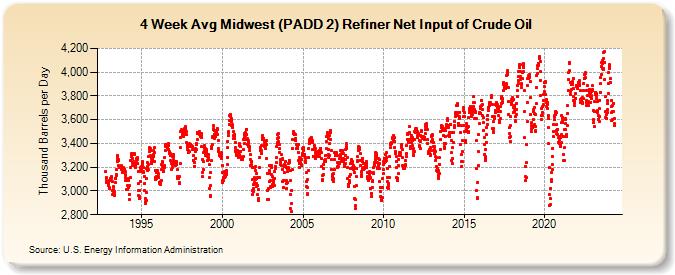 4-Week Avg Midwest (PADD 2) Refiner Net Input of Crude Oil (Thousand Barrels per Day)