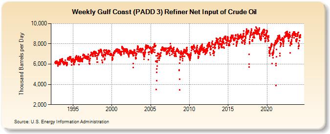 Weekly Gulf Coast (PADD 3) Refiner Net Input of Crude Oil (Thousand Barrels per Day)