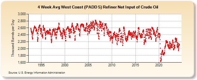 4-Week Avg West Coast (PADD 5) Refiner Net Input of Crude Oil (Thousand Barrels per Day)