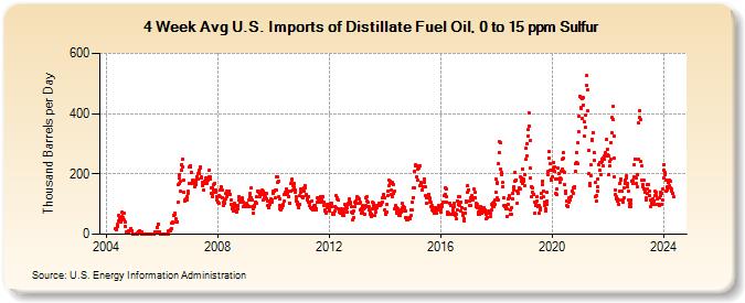 4-Week Avg U.S. Imports of Distillate Fuel Oil, 0 to 15 ppm Sulfur (Thousand Barrels per Day)