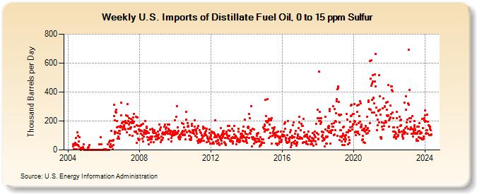 Weekly U.S. Imports of Distillate Fuel Oil, 0 to 15 ppm Sulfur (Thousand Barrels per Day)