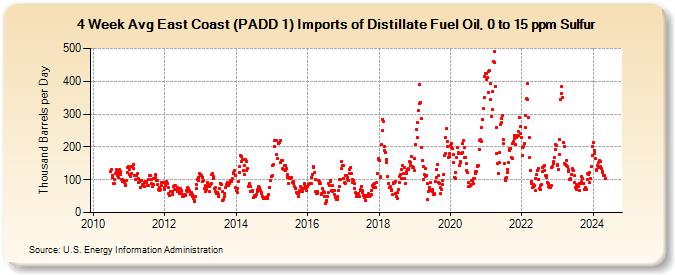 4-Week Avg East Coast (PADD 1) Imports of Distillate Fuel Oil, 0 to 15 ppm Sulfur (Thousand Barrels per Day)