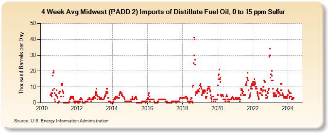 4-Week Avg Midwest (PADD 2) Imports of Distillate Fuel Oil, 0 to 15 ppm Sulfur (Thousand Barrels per Day)