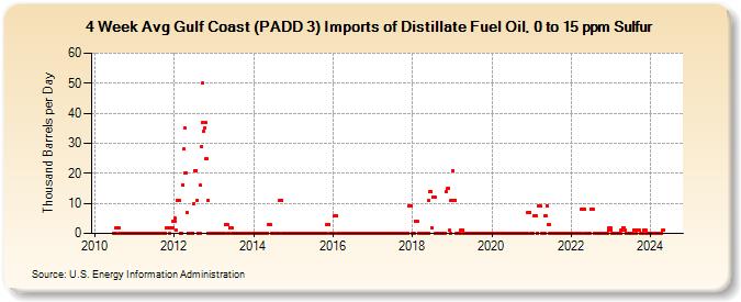 4-Week Avg Gulf Coast (PADD 3) Imports of Distillate Fuel Oil, 0 to 15 ppm Sulfur (Thousand Barrels per Day)