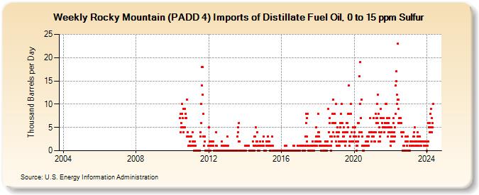 Weekly Rocky Mountain (PADD 4) Imports of Distillate Fuel Oil, 0 to 15 ppm Sulfur (Thousand Barrels per Day)