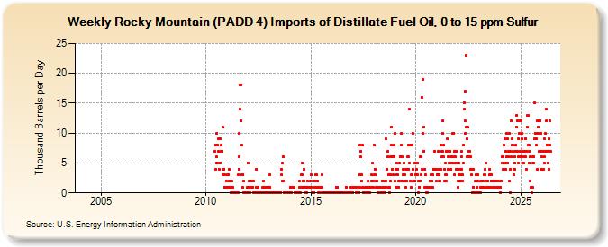 Weekly Rocky Mountain (PADD 4) Imports of Distillate Fuel Oil, 0 to 15 ppm Sulfur (Thousand Barrels per Day)