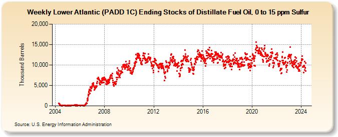 Weekly Lower Atlantic (PADD 1C) Ending Stocks of Distillate Fuel Oil, 0 to 15 ppm Sulfur (Thousand Barrels)