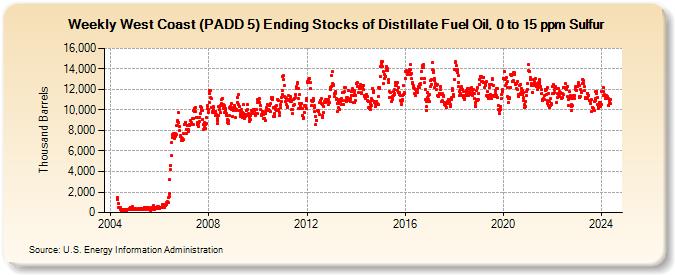 Weekly West Coast (PADD 5) Ending Stocks of Distillate Fuel Oil, 0 to 15 ppm Sulfur (Thousand Barrels)