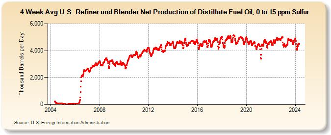 4-Week Avg U.S. Refiner and Blender Net Production of Distillate Fuel Oil, 0 to 15 ppm Sulfur (Thousand Barrels per Day)