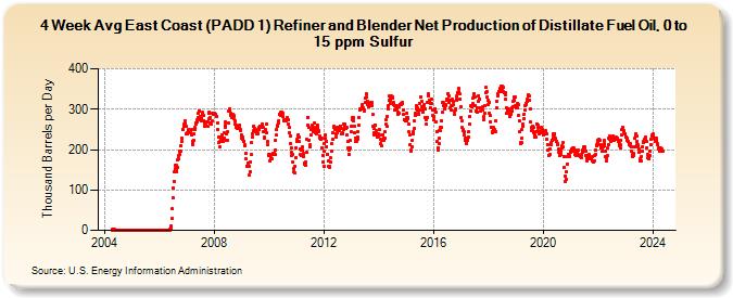 4-Week Avg East Coast (PADD 1) Refiner and Blender Net Production of Distillate Fuel Oil, 0 to 15 ppm Sulfur (Thousand Barrels per Day)