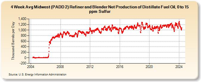 4-Week Avg Midwest (PADD 2) Refiner and Blender Net Production of Distillate Fuel Oil, 0 to 15 ppm Sulfur (Thousand Barrels per Day)