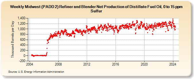 Weekly Midwest (PADD 2) Refiner and Blender Net Production of Distillate Fuel Oil, 0 to 15 ppm Sulfur (Thousand Barrels per Day)