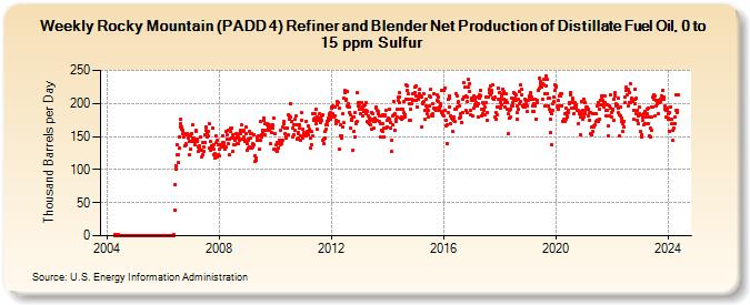 Weekly Rocky Mountain (PADD 4) Refiner and Blender Net Production of Distillate Fuel Oil, 0 to 15 ppm Sulfur (Thousand Barrels per Day)