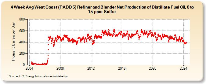 4-Week Avg West Coast (PADD 5) Refiner and Blender Net Production of Distillate Fuel Oil, 0 to 15 ppm Sulfur (Thousand Barrels per Day)