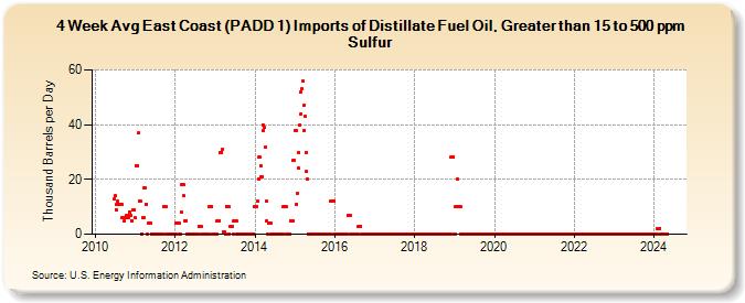 4-Week Avg East Coast (PADD 1) Imports of Distillate Fuel Oil, Greater than 15 to 500 ppm Sulfur (Thousand Barrels per Day)