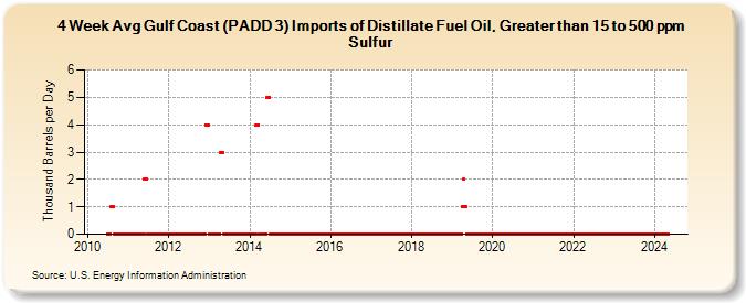 4-Week Avg Gulf Coast (PADD 3) Imports of Distillate Fuel Oil, Greater than 15 to 500 ppm Sulfur (Thousand Barrels per Day)