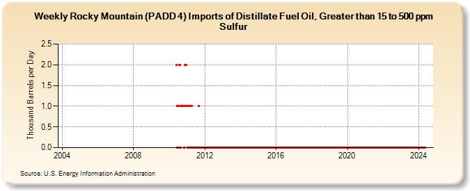 Weekly Rocky Mountain (PADD 4) Imports of Distillate Fuel Oil, Greater than 15 to 500 ppm Sulfur (Thousand Barrels per Day)