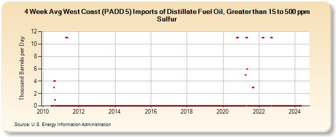 4-Week Avg West Coast (PADD 5) Imports of Distillate Fuel Oil, Greater than 15 to 500 ppm Sulfur (Thousand Barrels per Day)
