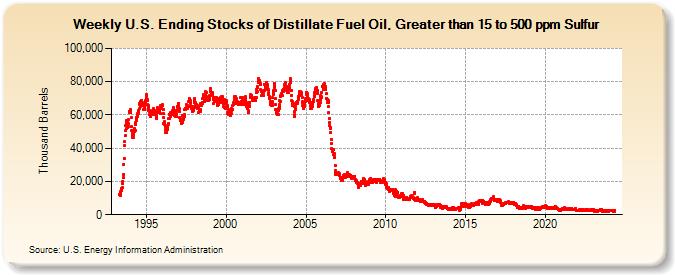 Weekly U.S. Ending Stocks of Distillate Fuel Oil, Greater than 15 to 500 ppm Sulfur (Thousand Barrels)