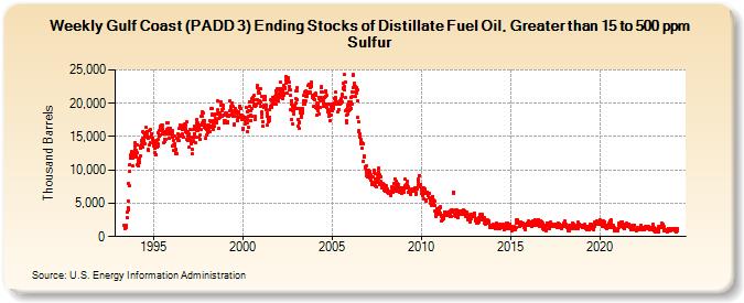 Weekly Gulf Coast (PADD 3) Ending Stocks of Distillate Fuel Oil, Greater than 15 to 500 ppm Sulfur (Thousand Barrels)