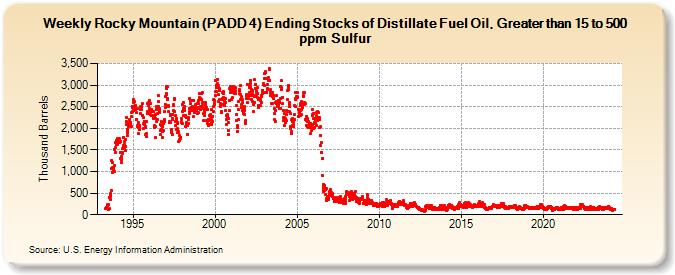 Weekly Rocky Mountain (PADD 4) Ending Stocks of Distillate Fuel Oil, Greater than 15 to 500 ppm Sulfur (Thousand Barrels)