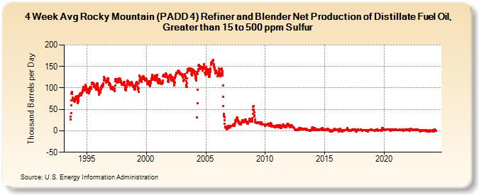 4-Week Avg Rocky Mountain (PADD 4) Refiner and Blender Net Production of Distillate Fuel Oil, Greater than 15 to 500 ppm Sulfur (Thousand Barrels per Day)