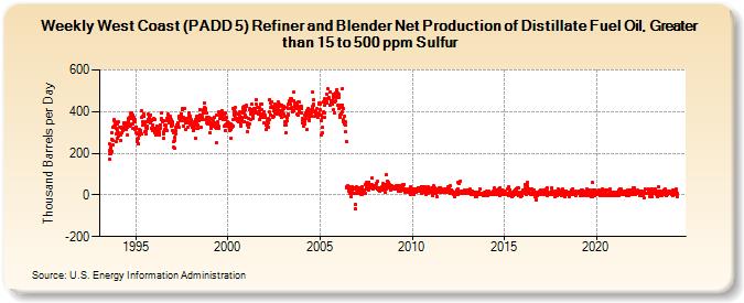 Weekly West Coast (PADD 5) Refiner and Blender Net Production of Distillate Fuel Oil, Greater than 15 to 500 ppm Sulfur (Thousand Barrels per Day)
