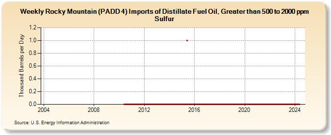 Weekly Rocky Mountain (PADD 4) Imports of Distillate Fuel Oil, Greater than 500 to 2000 ppm Sulfur (Thousand Barrels per Day)