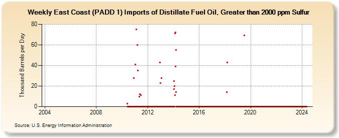 Weekly East Coast (PADD 1) Imports of Distillate Fuel Oil, Greater than 2000 ppm Sulfur (Thousand Barrels per Day)