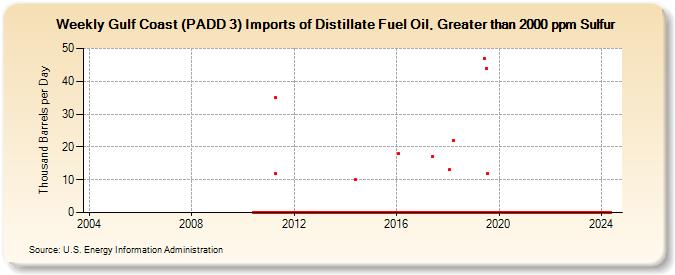 Weekly Gulf Coast (PADD 3) Imports of Distillate Fuel Oil, Greater than 2000 ppm Sulfur (Thousand Barrels per Day)