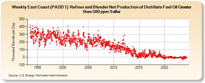 Weekly East Coast (PADD 1)  Refiner and Blender Net Production of Distillate Fuel Oil Greater than 500 ppm Sulfur (Thousand Barrels per Day)