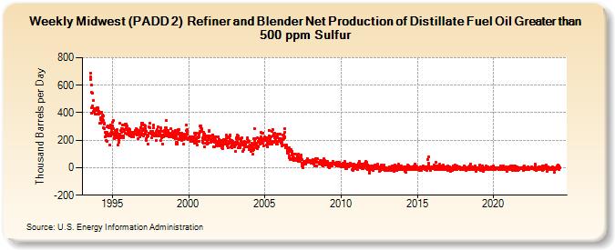 Weekly Midwest (PADD 2)  Refiner and Blender Net Production of Distillate Fuel Oil Greater than 500 ppm Sulfur (Thousand Barrels per Day)