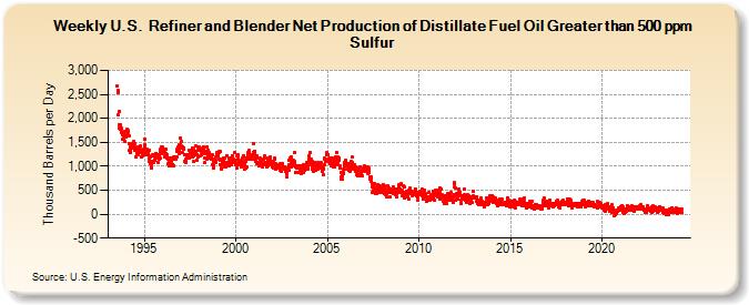 Weekly U.S.  Refiner and Blender Net Production of Distillate Fuel Oil Greater than 500 ppm Sulfur (Thousand Barrels per Day)