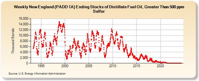Weekly New England (PADD 1A) Ending Stocks of Distillate Fuel Oil, Greater Than 500 ppm Sulfur (Thousand Barrels)