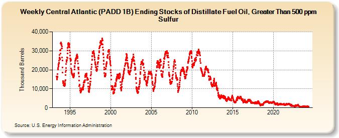 Weekly Central Atlantic (PADD 1B) Ending Stocks of Distillate Fuel Oil, Greater Than 500 ppm Sulfur (Thousand Barrels)