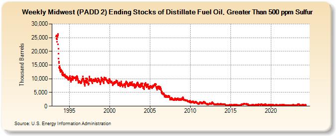 Weekly Midwest (PADD 2) Ending Stocks of Distillate Fuel Oil, Greater Than 500 ppm Sulfur (Thousand Barrels)