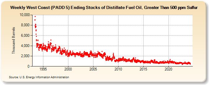 Weekly West Coast (PADD 5) Ending Stocks of Distillate Fuel Oil, Greater Than 500 ppm Sulfur (Thousand Barrels)