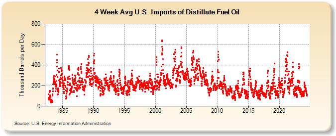 4-Week Avg U.S. Imports of Distillate Fuel Oil (Thousand Barrels per Day)