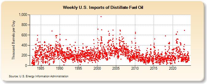 Weekly U.S. Imports of Distillate Fuel Oil (Thousand Barrels per Day)
