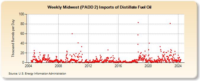 Weekly Midwest (PADD 2) Imports of Distillate Fuel Oil (Thousand Barrels per Day)