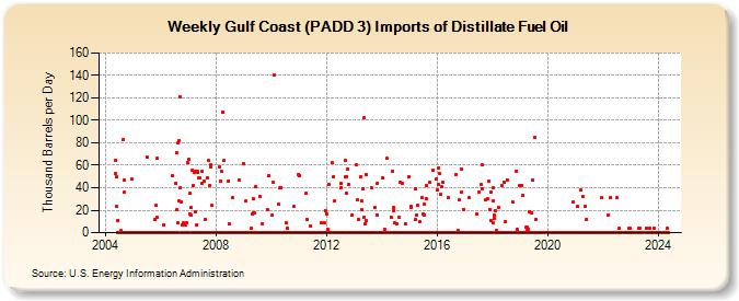 Weekly Gulf Coast (PADD 3) Imports of Distillate Fuel Oil (Thousand Barrels per Day)