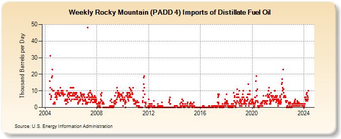 Weekly Rocky Mountain (PADD 4) Imports of Distillate Fuel Oil (Thousand Barrels per Day)