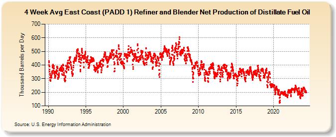 4-Week Avg East Coast (PADD 1) Refiner and Blender Net Production of Distillate Fuel Oil (Thousand Barrels per Day)