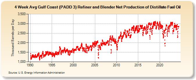 4-Week Avg Gulf Coast (PADD 3) Refiner and Blender Net Production of Distillate Fuel Oil (Thousand Barrels per Day)