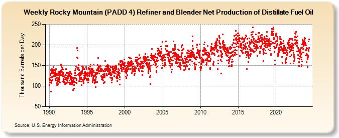 Weekly Rocky Mountain (PADD 4) Refiner and Blender Net Production of Distillate Fuel Oil (Thousand Barrels per Day)